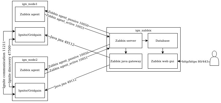 Using Zabbix to Monitor Apache Ignite - 3