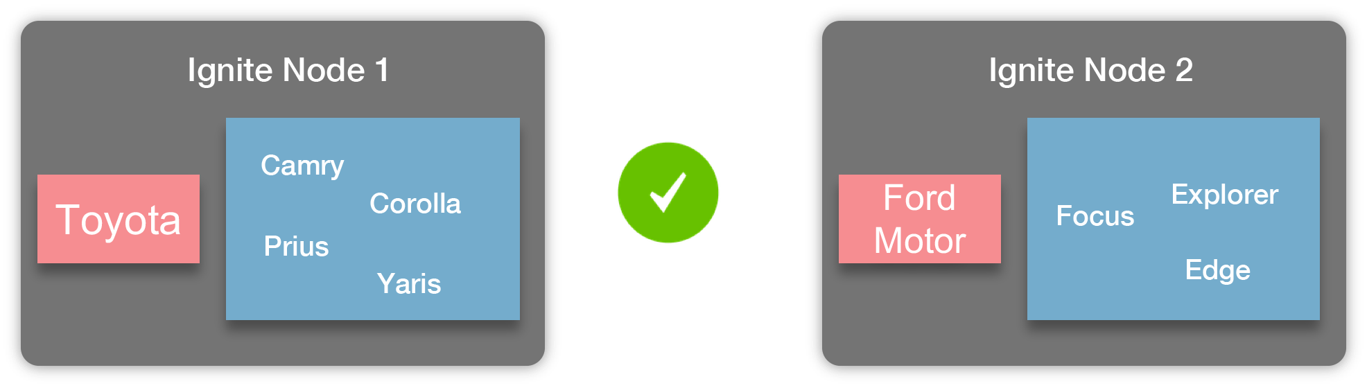 Affinity Collocation