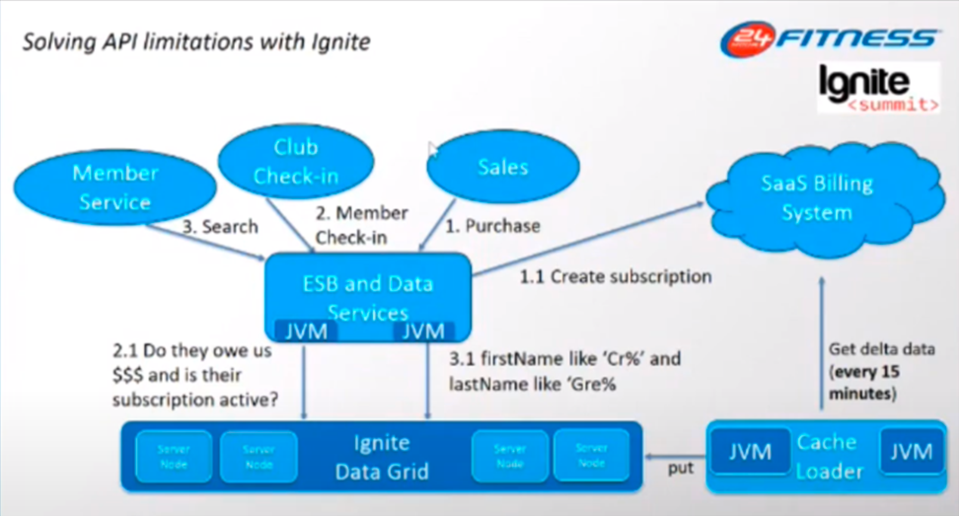 Customer 360 View Solve API Limitations