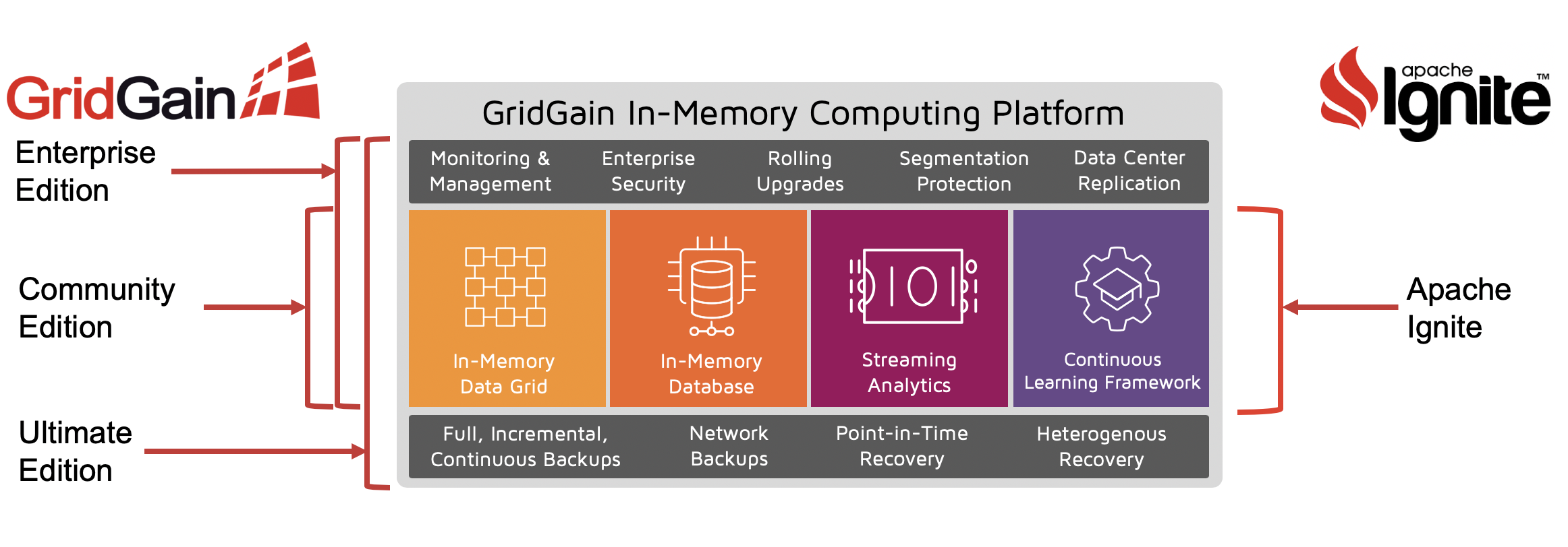 GridGain Features diagram