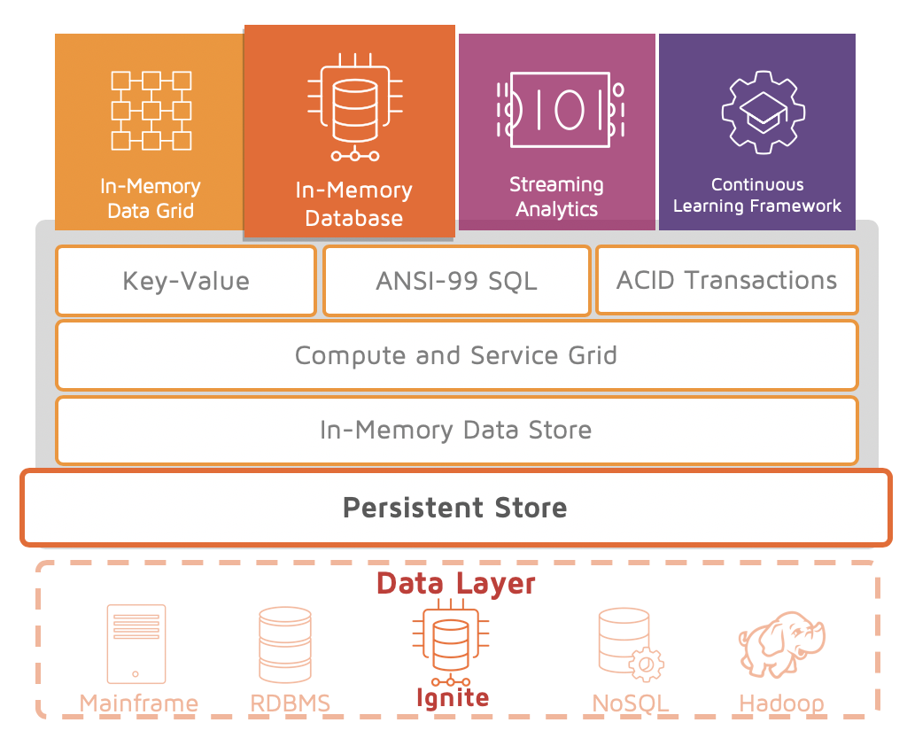 In-Memory Database diagram