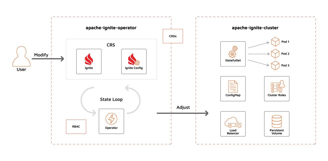 GridGain Operator for Kubernetes