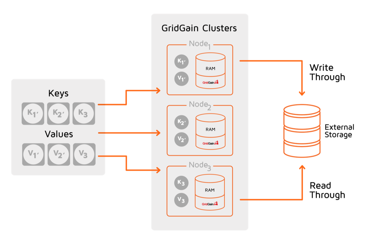 GridGain as In-Memory Data Grid