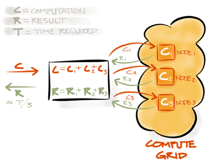GridGain In-Memory Compute Grid diagram