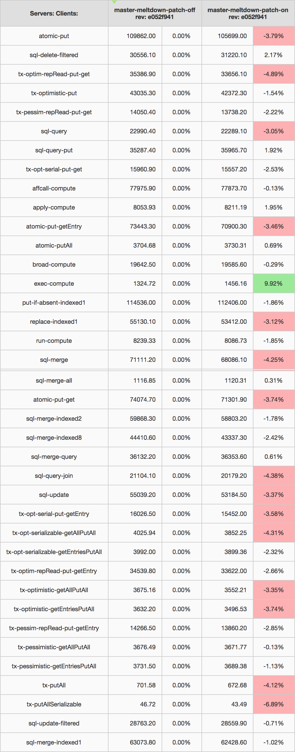 Spectre_and_Meltdown_Benchmarks