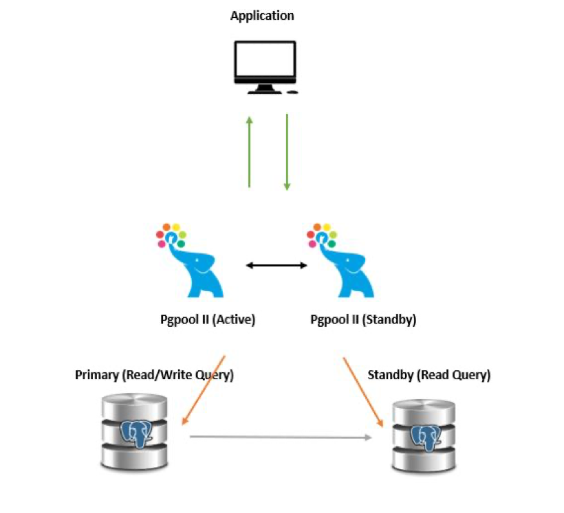 Load balancing with Pgpool-II