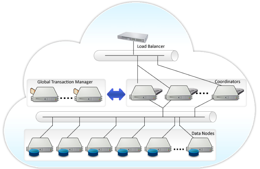 Postgres-XL Architecture