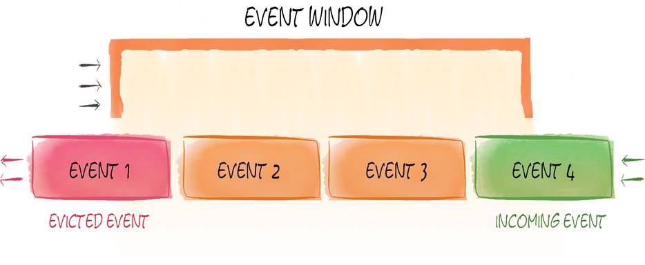 GridGain In-Memory Streaming Engine