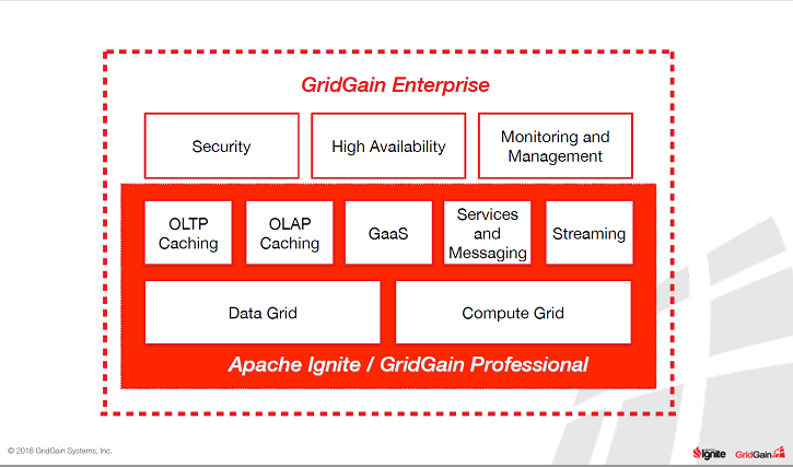 Understanding GridGain editions and Apache Ignite