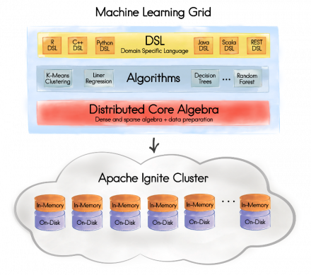 Getting Started with Apache® Ignite™ Tutorial (Part 7: Machine Learning (ML) Grid)