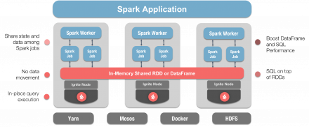 Apache® Ignite™ and Apache® Spark™ Integration using Ignite DataFrames