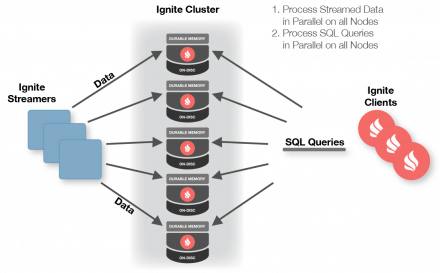 Using GridGain® with Kafka® Connector