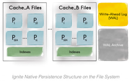 Apache® Ignite™ Native Persistence