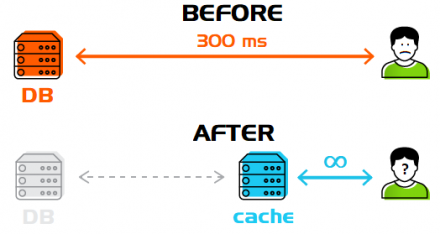 The recipe for cooking your Apache® Ignite™ distributed cache the right way