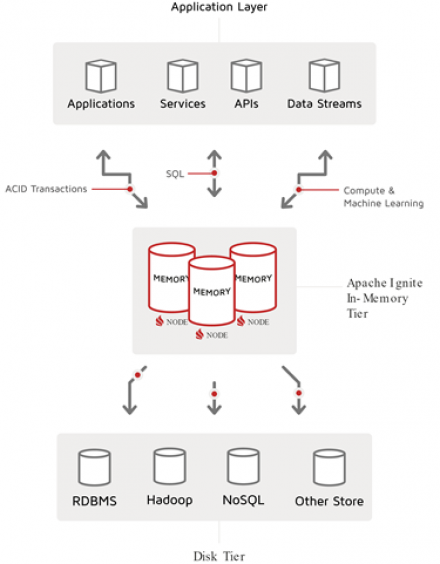 Getting Started with Apache Ignite: Deployment Patterns