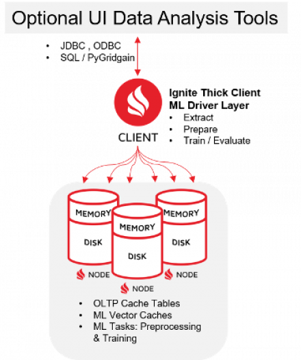 Distributed ML Preprocessing and Training at Scale