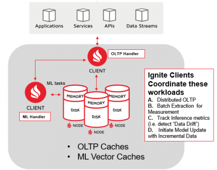 Taking Your Apache Ignite Trained ML Model into Production Deployment