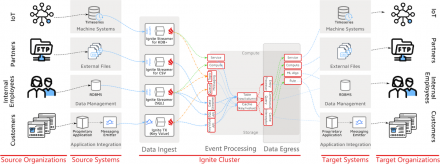 Event Stream Processing with Apache Ignite - Part 2