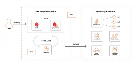 The GridGain and Apache Ignite Operator for Kubernetes and Other Cloud Updates