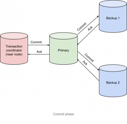 Transaction Architecture in Apache Ignite