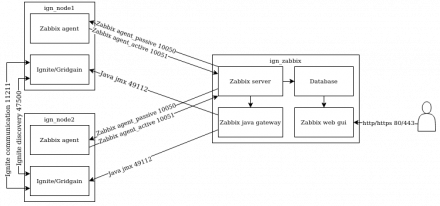 Using Zabbix to Monitor Apache Ignite or Other Distributed Systems