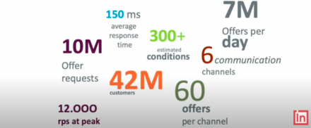 Solving Customer 360 View Challenges with Apache Ignite: Real Use Cases