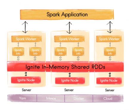 Better Together – Apache Ignite and Apache Spark at Big Data Spain 2016