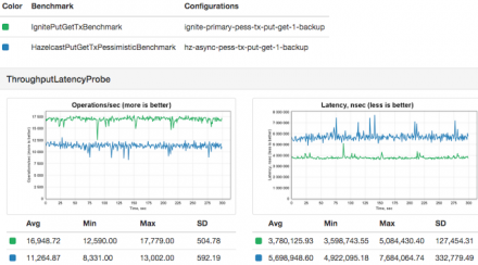 Benchmarking Data Grids: Apache Ignite vs Hazelcast, Part II Benchmarking Data Grids: Apache Ignite vs Hazelcast, Part II
