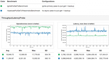 Benchmarking Data Grids: Apache Ignite vs Hazelcast, Part II