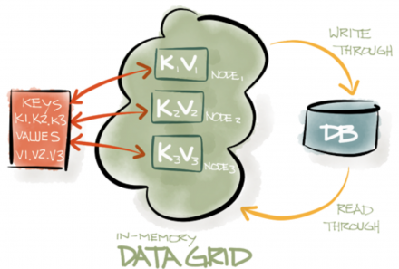 Implementing Microservices With Apache Ignite Service APIs: Part III