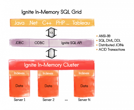 GridGain Enterprise Edition 7.8 adds Support of In-Memory SQL Grid and Advanced GridGain Web Console Features GridGain Enterprise Edition 7.8 adds Support of In-Memory SQL Grid and Advanced GridGain Web Console Features