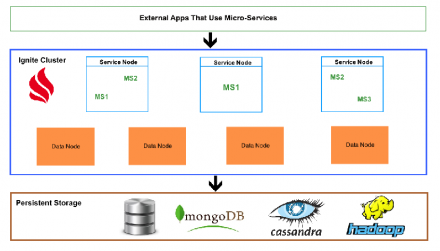 Implementing Microservices With Apache Ignite Service APIs: Part I