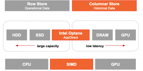 HydraDragon: Hybrid Transactional/Analytical Storage Engine for Apache Ignite