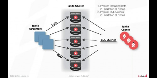 Best Practices for Stream Ingestion, Processing and Analytics Using In-Memory Computing