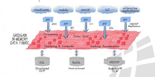 Deploying Apache Ignite and GridGain – Top 7 FAQs