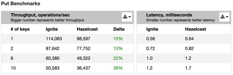 gridgain_vs_hazelcast_benchmarks_put_chart